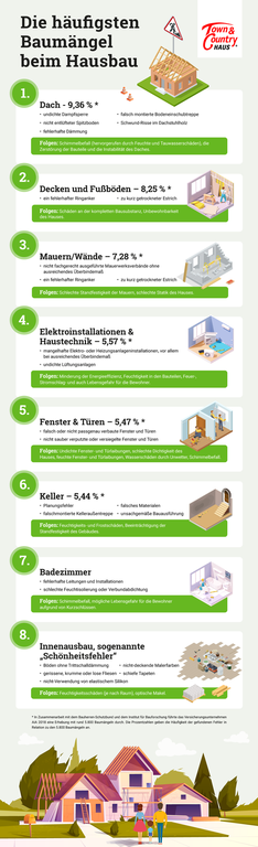 Infografik-Baumangel-2 Infografik Baumangel