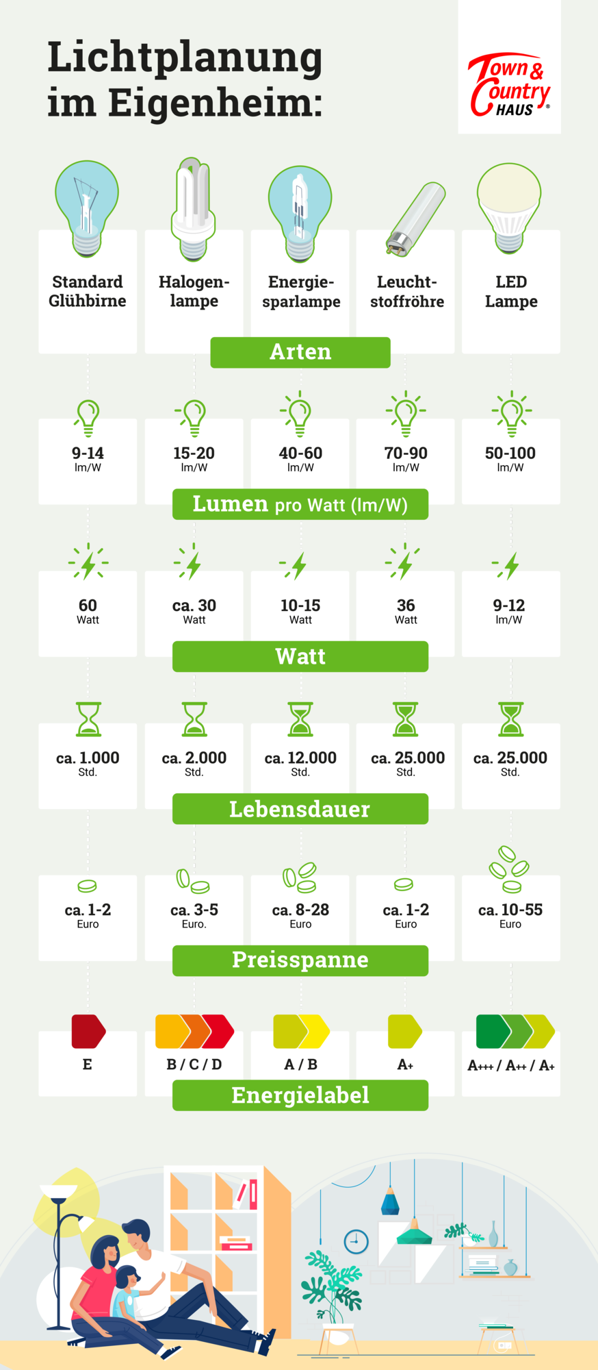 Infografik-Eigenschaften-Lampen