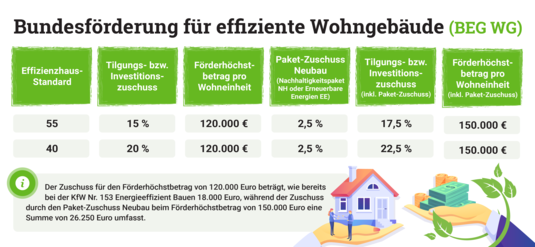 Infografik Bundesförderung