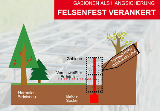 Infografik Gabionen als Hangsicherung