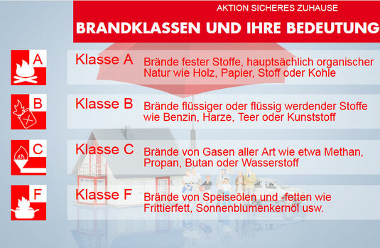 sicherheit-sicheres-haus-hilfsmittel-hilfe-achten-02 Brandklassen und ihre Bedeutung