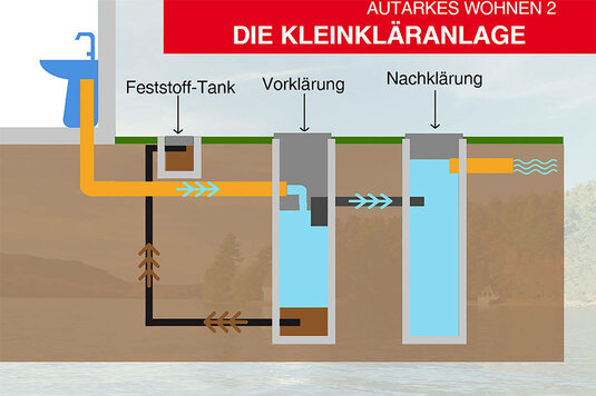 Ohne Anschluss nach Draussen: Autarke Häuser: Town & Country