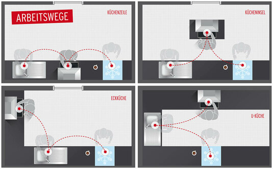kueche-und-co-infografik-arbeitswege