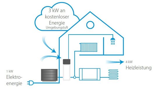 Übersicht Wärmepumpe