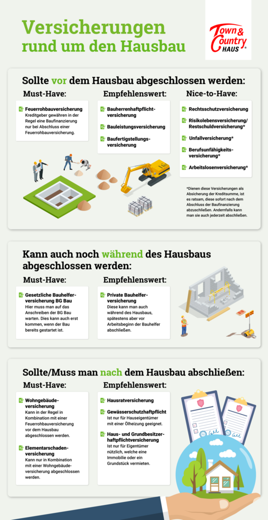 Infografik Versicherungen rund um den Hausbau