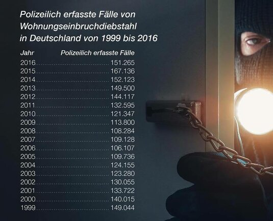 Moebeltresor nachruesten Einbruchstatistik