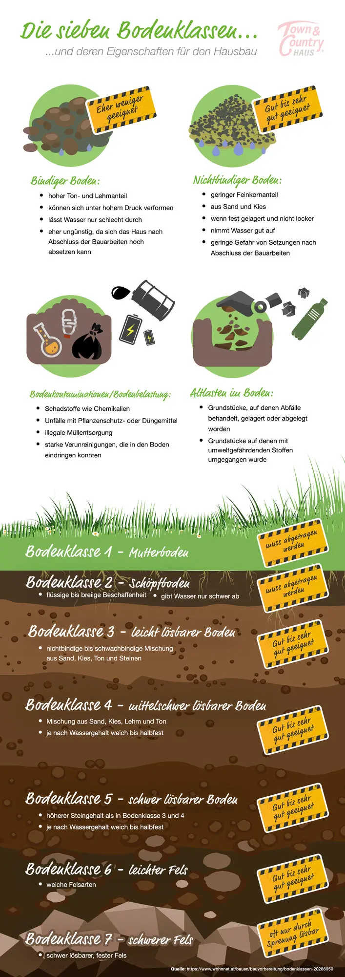 Bodenklassen-Grundstueck