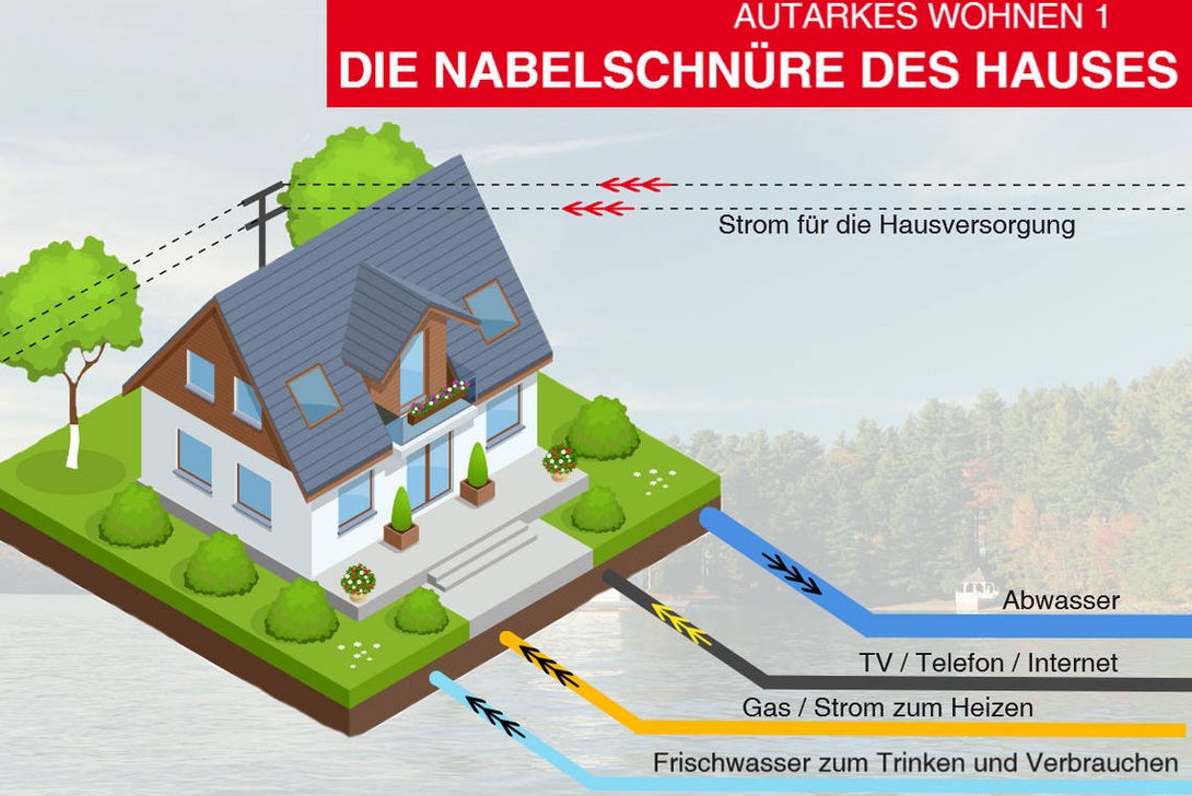 Infografik autarke Häuser